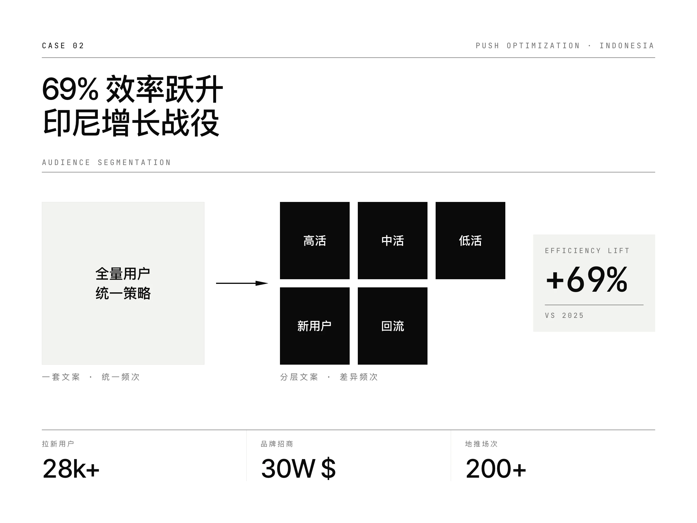 69% 效率跃升